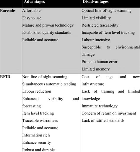 advantages and disadvantages of rfid system|advantages and disadvantages of barcodes.